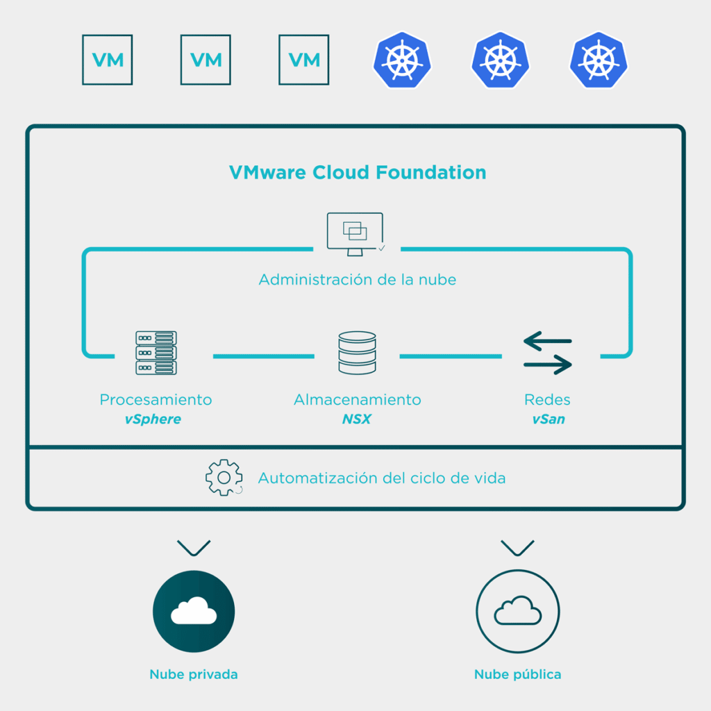 Con VMware Cloud Foundation ofrecemos una plataforma de nube híbrida que brinda una infraestructura, operaciones seguras y uniformes en nubes públicas y privadas